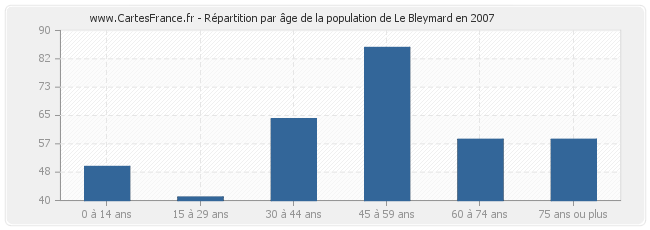 Répartition par âge de la population de Le Bleymard en 2007